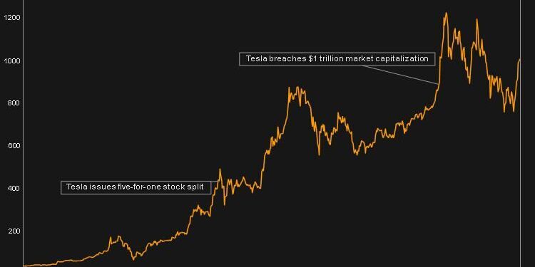 tesla stock split