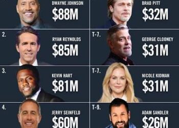 Highest Paid Actors in America