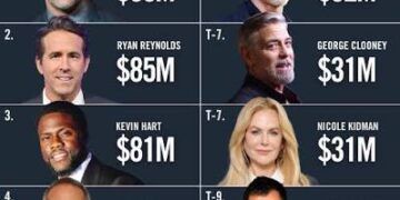 Highest Paid Actors in America