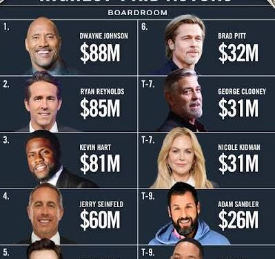Highest Paid Actors in America