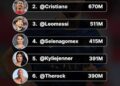 Most Followed Celebrities on Instagram