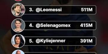 Most Followed Celebrities on Instagram