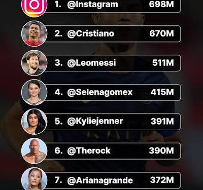 Most Followed Celebrities on Instagram