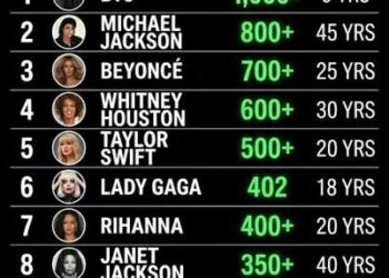 Most Awarded Celebrities of All Time