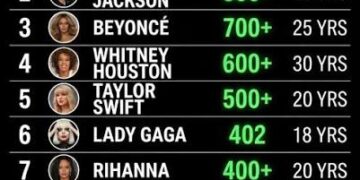 Most Awarded Celebrities of All Time
