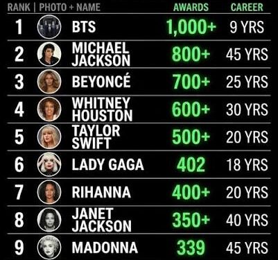Most Awarded Celebrities of All Time