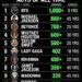 Most Awarded Celebrities of All Time