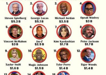 Celebrity Net Worth Growth