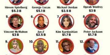 Celebrity Net Worth Growth