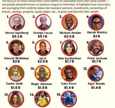 Celebrity Net Worth Growth