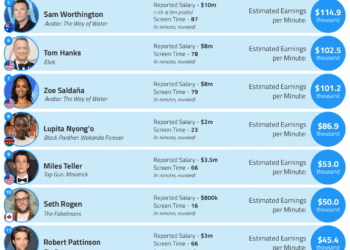 Celebrity salary