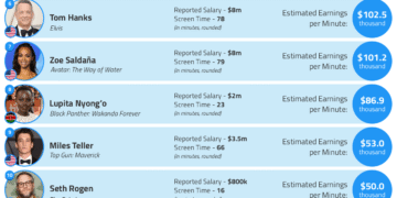 Celebrity salary
