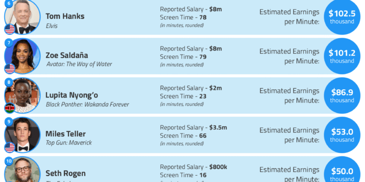 Celebrity salary