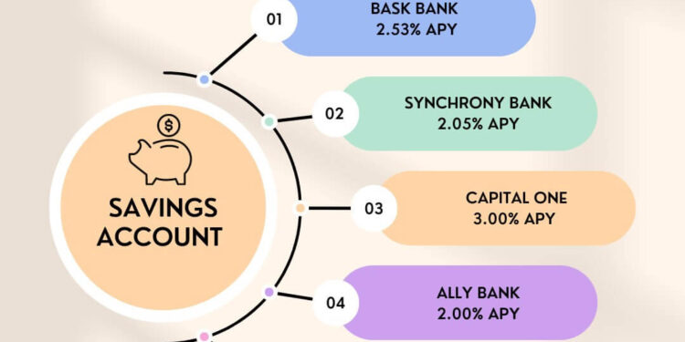 best high yield savings accounts
